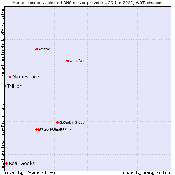 Market position of Namespace vs. Real Geeks vs. Trillion