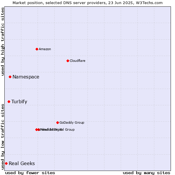 Market position of Namespace vs. Turbify vs. Real Geeks