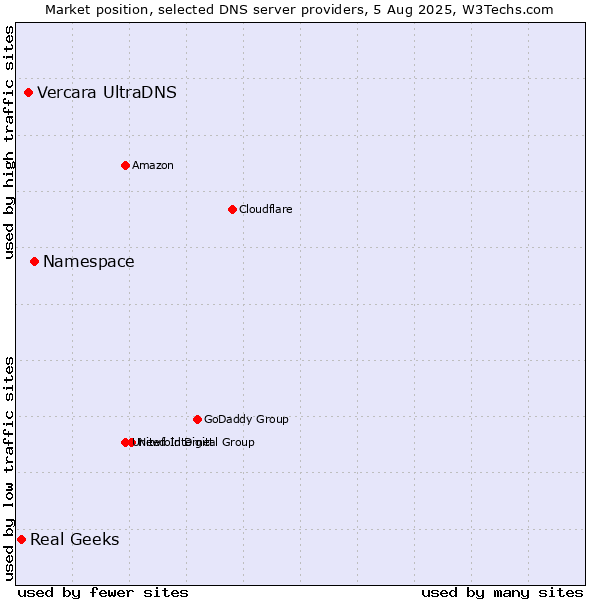 Market position of Namespace vs. Vercara UltraDNS vs. Real Geeks