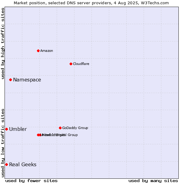 Market position of Namespace vs. Real Geeks vs. Umbler
