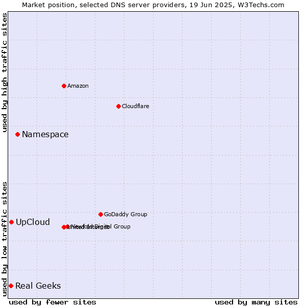 Market position of Namespace vs. UpCloud vs. Real Geeks