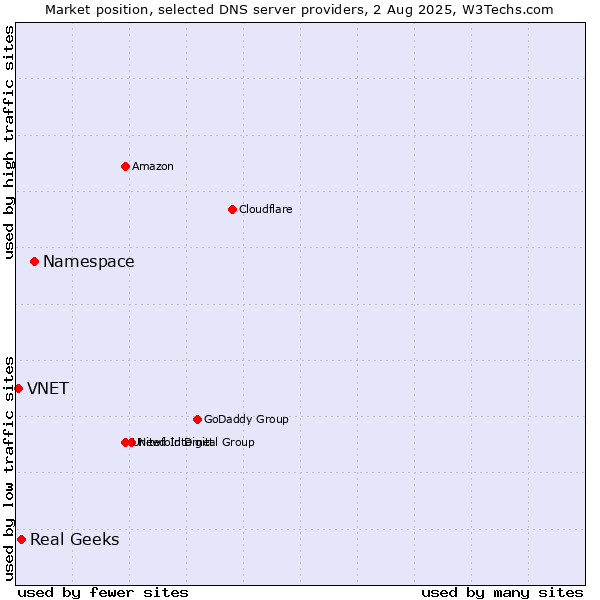 Market position of Namespace vs. Real Geeks vs. VNET