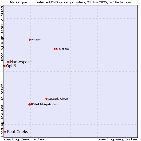 Market position of Namespace vs. Real Geeks vs. Opti9