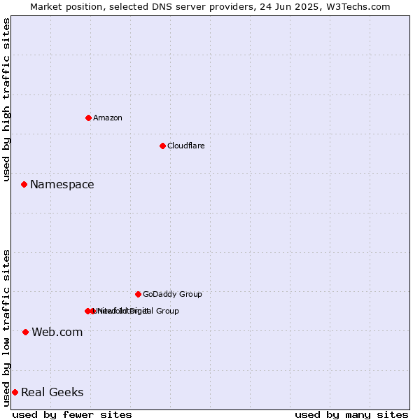 Market position of Web.com vs. Namespace vs. Real Geeks