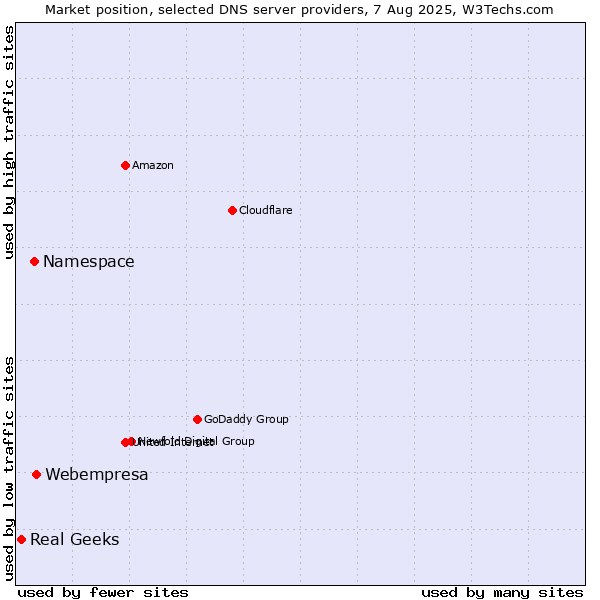 Market position of Webempresa vs. Namespace vs. Real Geeks
