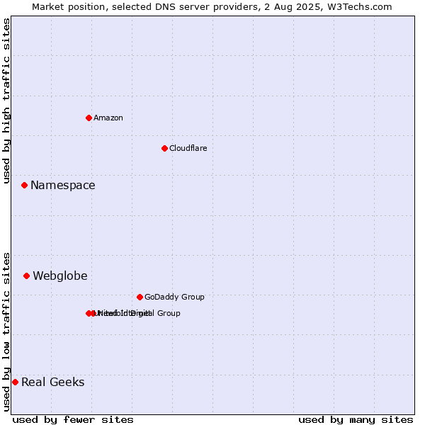 Market position of Webglobe vs. Namespace vs. Real Geeks