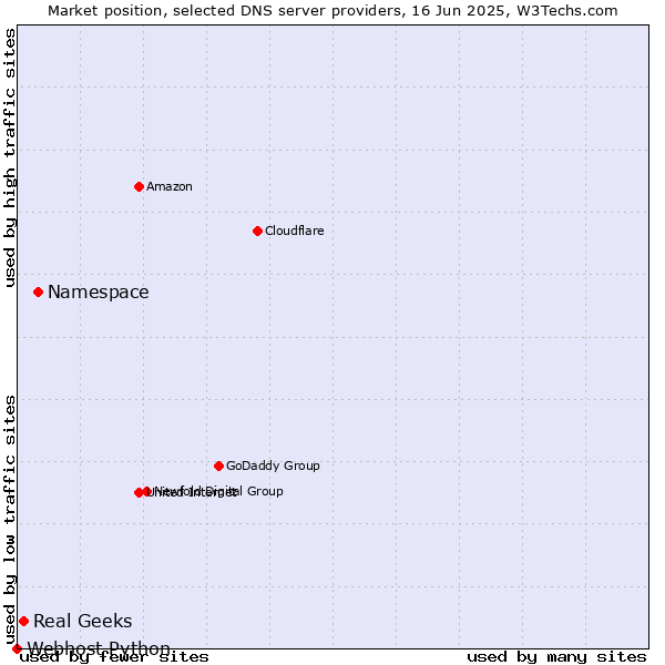 Market position of Namespace vs. Real Geeks vs. Webhost Python