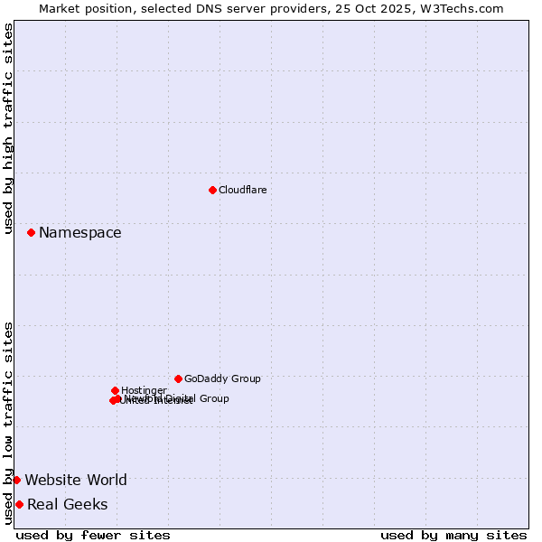 Market position of Namespace vs. Real Geeks vs. Website World