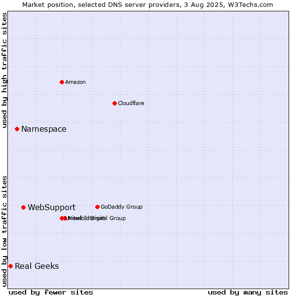 Market position of WebSupport vs. Namespace vs. Real Geeks