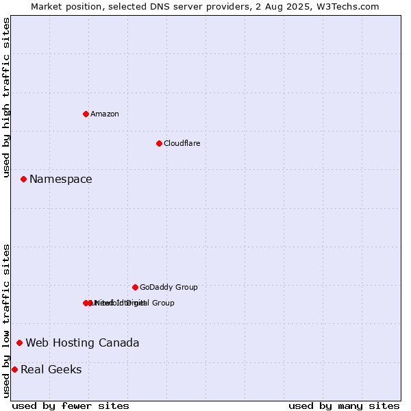 Market position of Namespace vs. Web Hosting Canada vs. Real Geeks