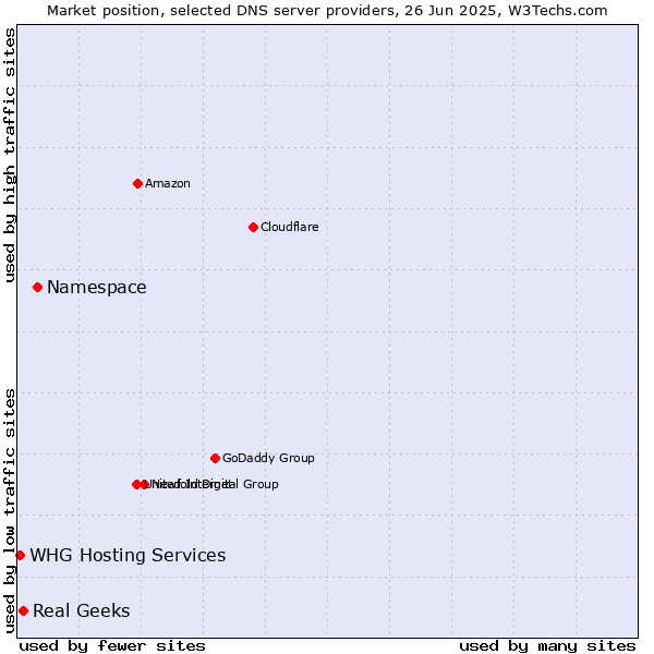 Market position of Namespace vs. Real Geeks vs. WHG Hosting Services