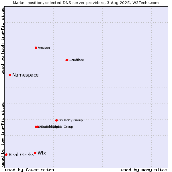 Market position of Wix vs. Namespace vs. Real Geeks