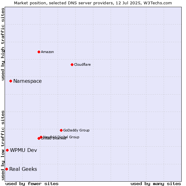 Market position of Namespace vs. WPMU Dev vs. Real Geeks