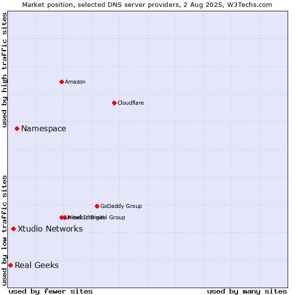 Market position of Namespace vs. Xtudio Networks vs. Real Geeks