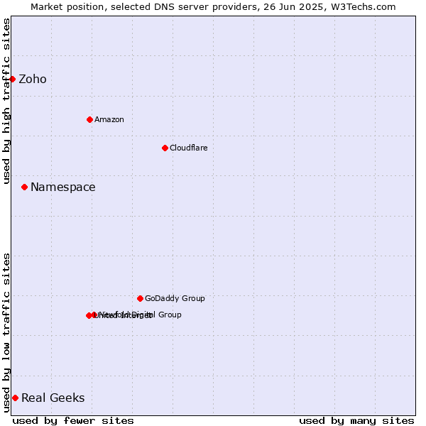 Market position of Namespace vs. Real Geeks vs. Zoho