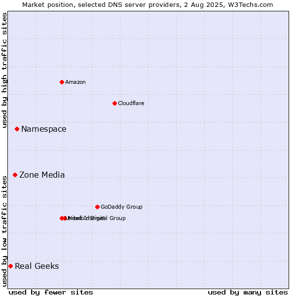 Market position of Namespace vs. Zone Media vs. Real Geeks