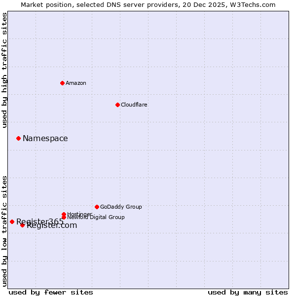 Market position of Register.com vs. Namespace vs. Register365