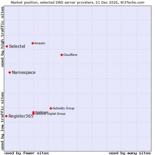 Market position of Namespace vs. Selectel vs. Register365