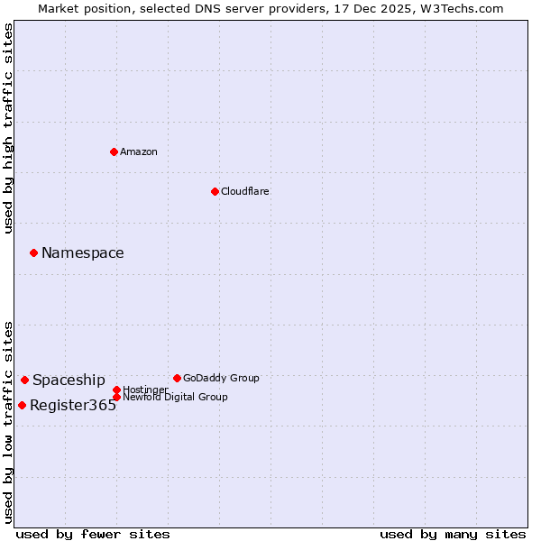 Market position of Namespace vs. Spaceship vs. Register365