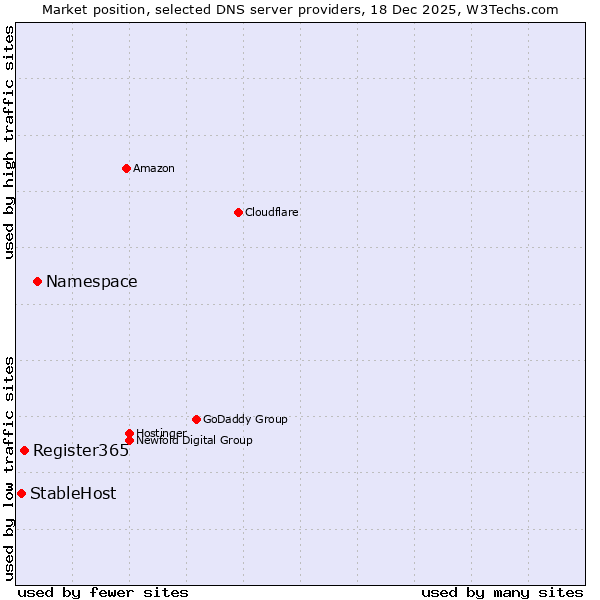 Market position of Namespace vs. Register365 vs. StableHost