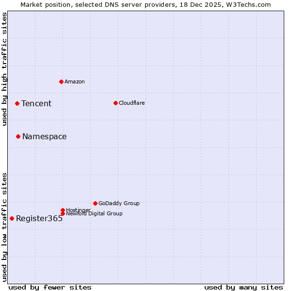 Market position of Namespace vs. Tencent vs. Register365
