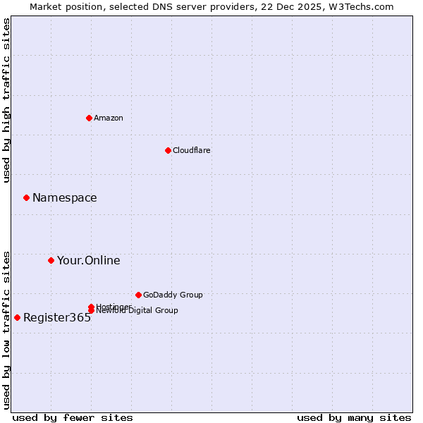 Market position of Your.Online vs. Namespace vs. Register365