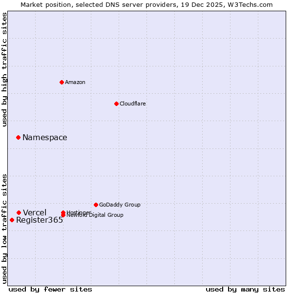 Market position of Vercel vs. Namespace vs. Register365