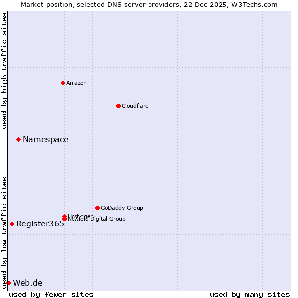 Market position of Namespace vs. Register365 vs. Web.de