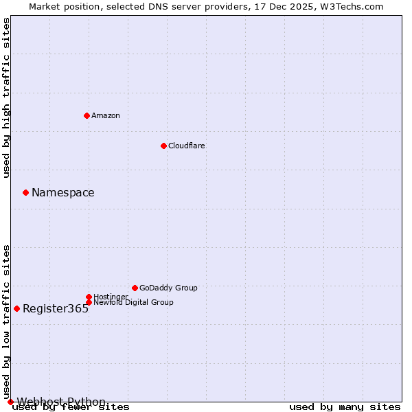 Market position of Namespace vs. Register365 vs. Webhost Python