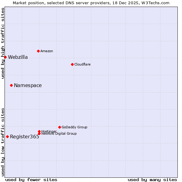Market position of Namespace vs. Register365 vs. Webzilla