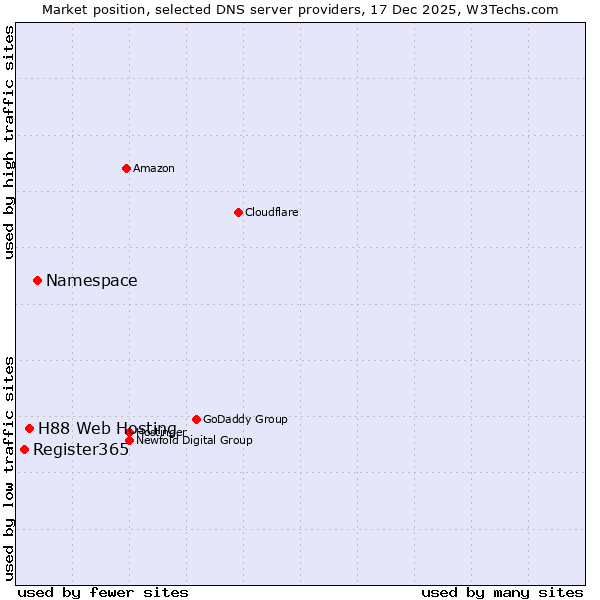 Market position of Namespace vs. H88 Web Hosting vs. Register365