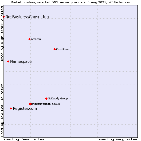 Market position of Register.com vs. Namespace vs. RosBusinessConsulting