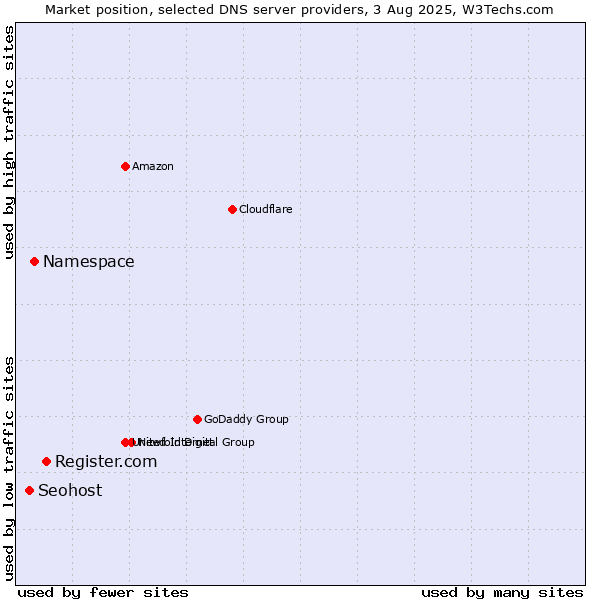 Market position of Register.com vs. Namespace vs. Seohost
