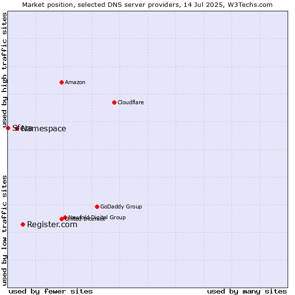 Market position of Register.com vs. Namespace vs. Sfera