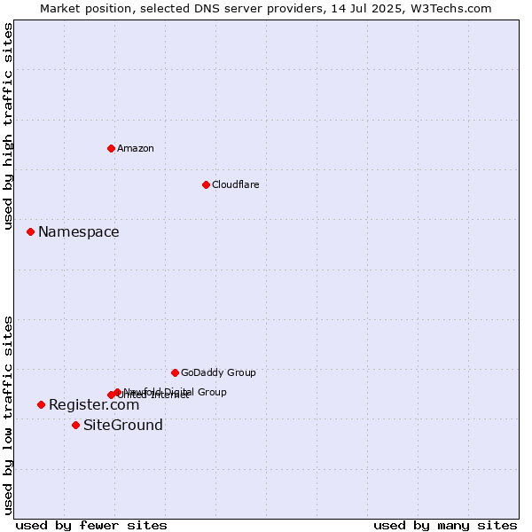 Market position of SiteGround vs. Register.com vs. Namespace