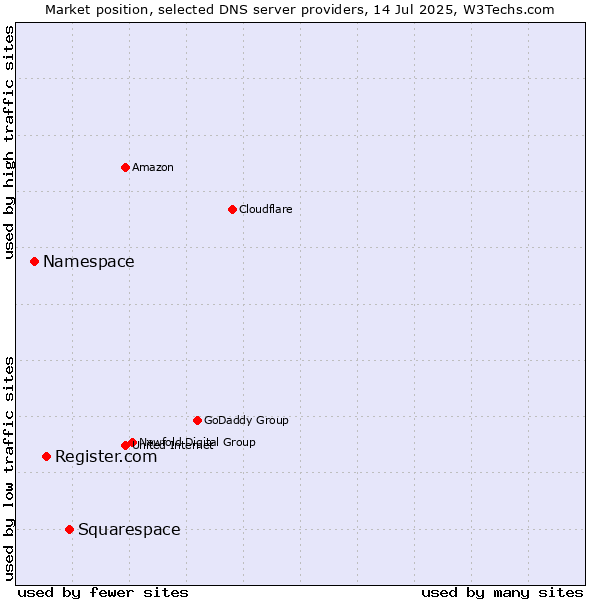 Market position of Squarespace vs. Register.com vs. Namespace