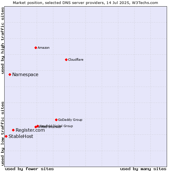 Market position of Register.com vs. Namespace vs. StableHost