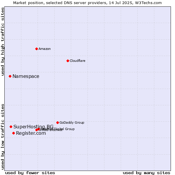 Market position of Register.com vs. SuperHosting.BG vs. Namespace