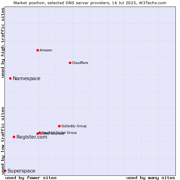 Market position of Register.com vs. Namespace vs. Superspace
