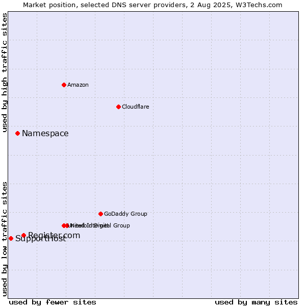 Market position of Register.com vs. Namespace vs. SupportHost