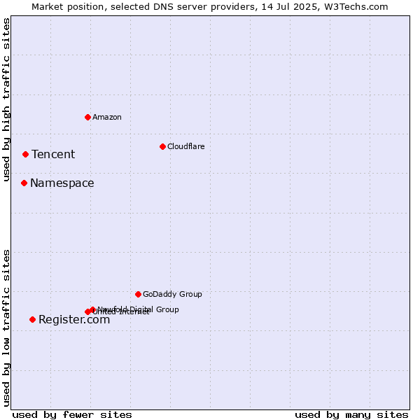 Market position of Register.com vs. Tencent vs. Namespace