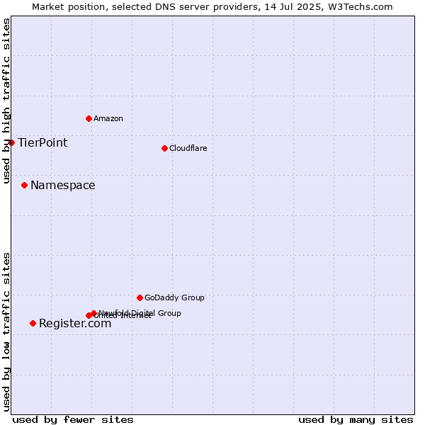 Market position of Register.com vs. Namespace vs. TierPoint
