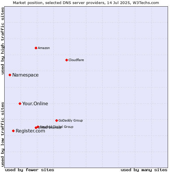 Market position of Your.Online vs. Register.com vs. Namespace