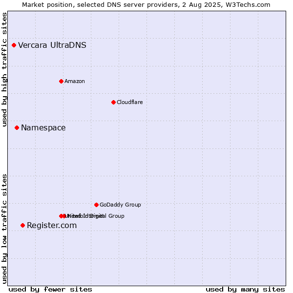 Market position of Register.com vs. Namespace vs. Vercara UltraDNS