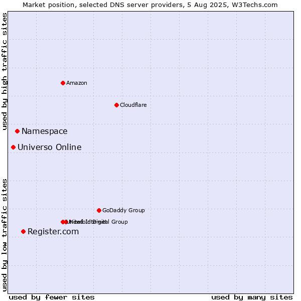 Market position of Register.com vs. Namespace vs. Universo Online