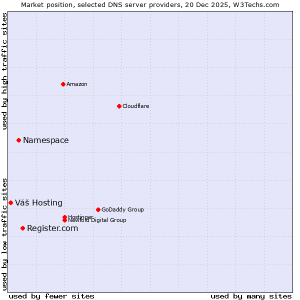 Market position of Register.com vs. Namespace vs. Váš Hosting