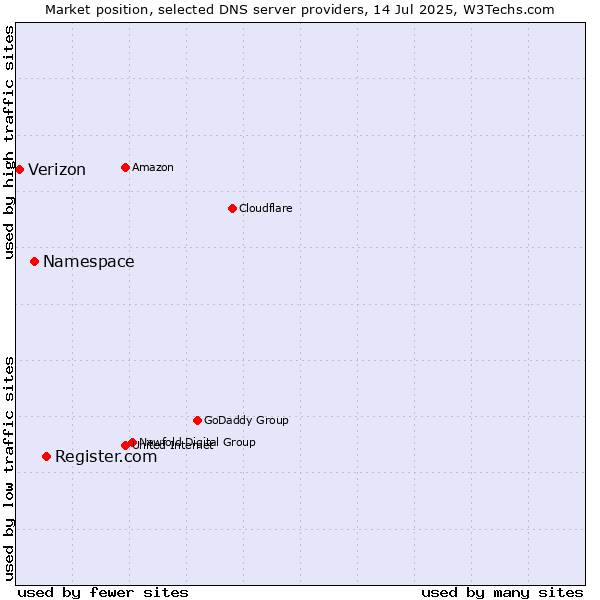 Market position of Register.com vs. Namespace vs. Verizon
