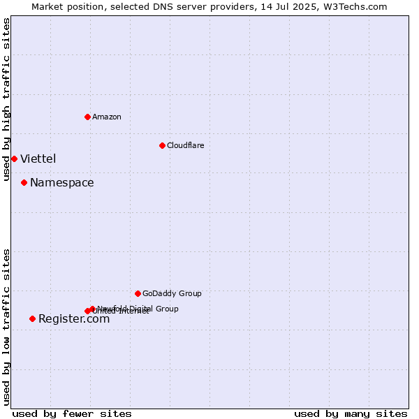 Market position of Register.com vs. Namespace vs. Viettel