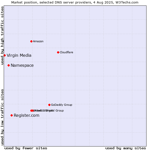 Market position of Register.com vs. Namespace vs. Virgin Media