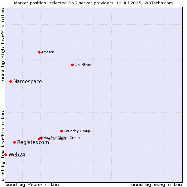 Market position of Register.com vs. Namespace vs. Web24